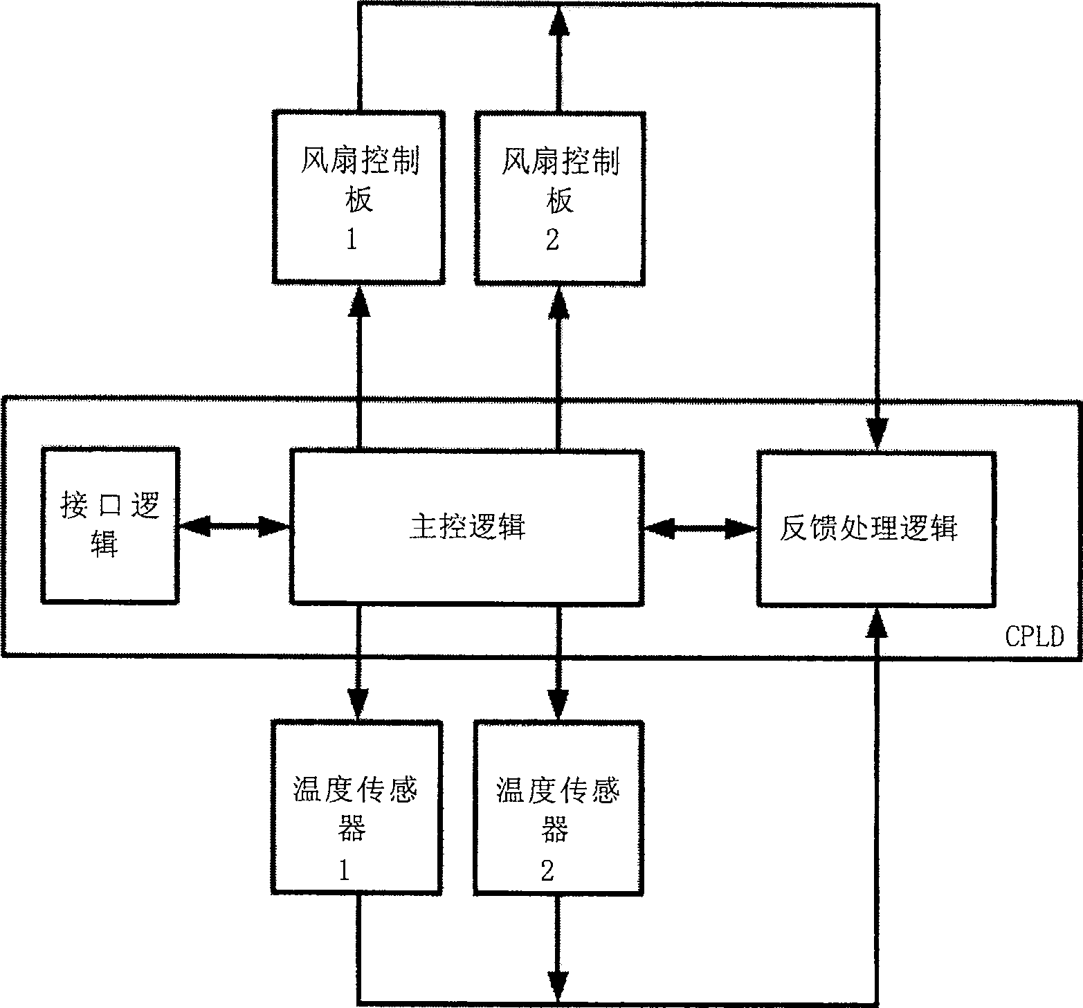 Apparatus and method for rotation speed of temperature control fan