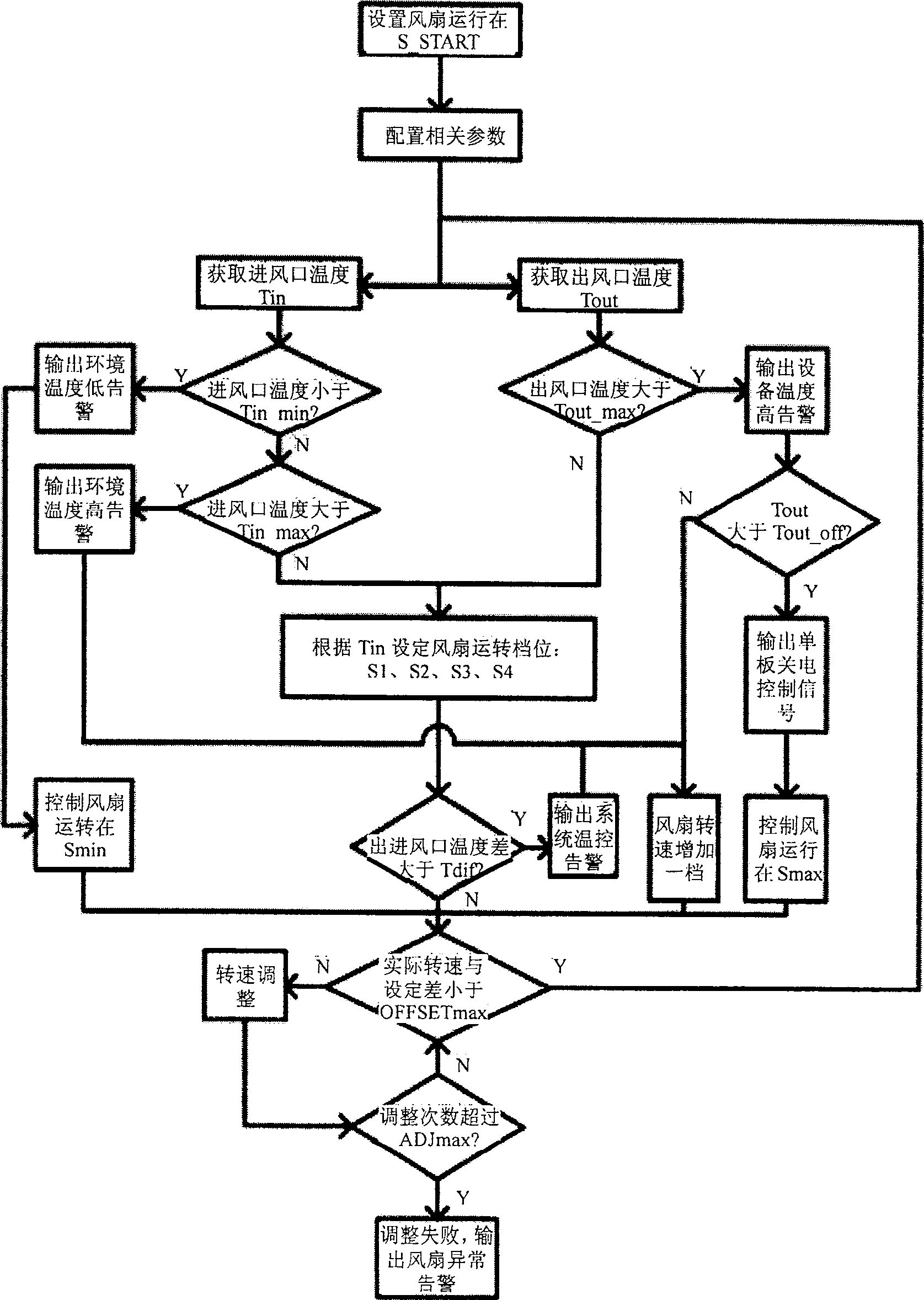 Apparatus and method for rotation speed of temperature control fan