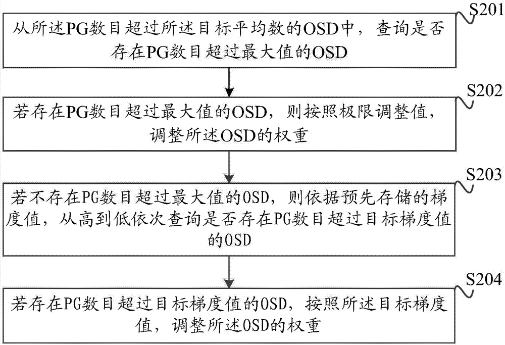 Distributed file capacity balancing method and device
