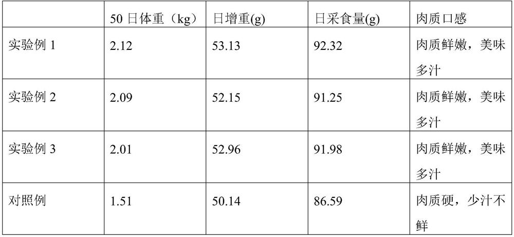 Production method of broiler feed