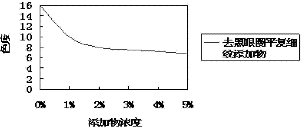 Cosmetic composition capable of removing eye black circles and smoothing fine lines and preparation method and application of cosmetic composition