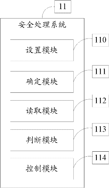 Security processing system and method