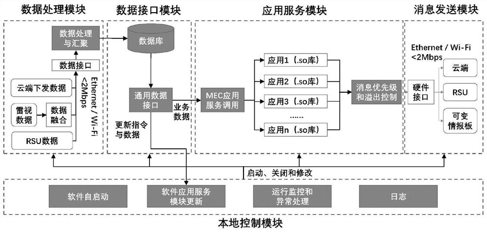 A vehicle-road networking collaboration system based on multi-access edge computing