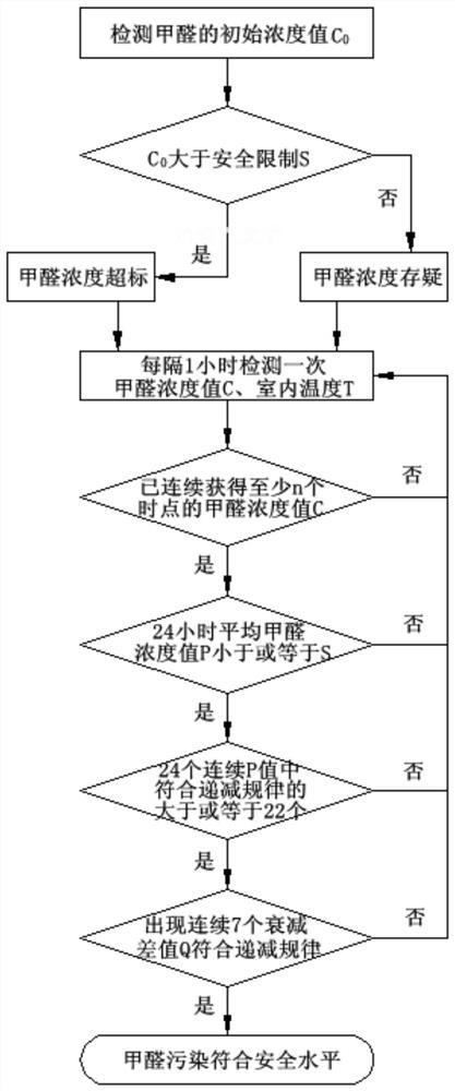 Indoor formaldehyde pollution level dynamic monitoring method, device and system
