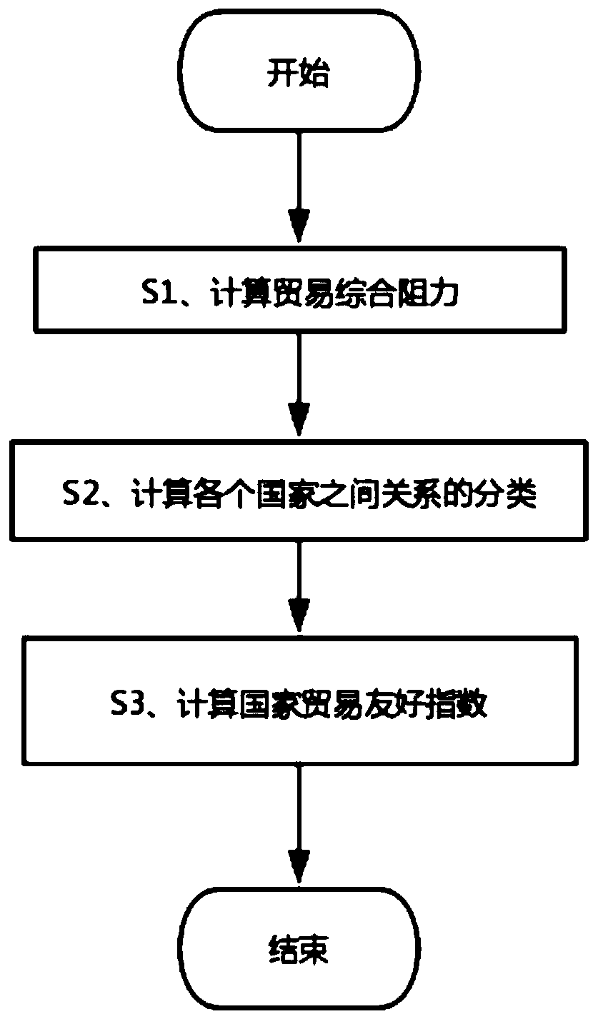 Method for quantifying trade resistance based on maximum expectation algorithm and multilateral probability model