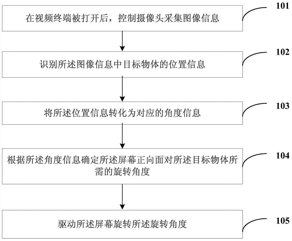 Method and device for rotating screen of video terminal