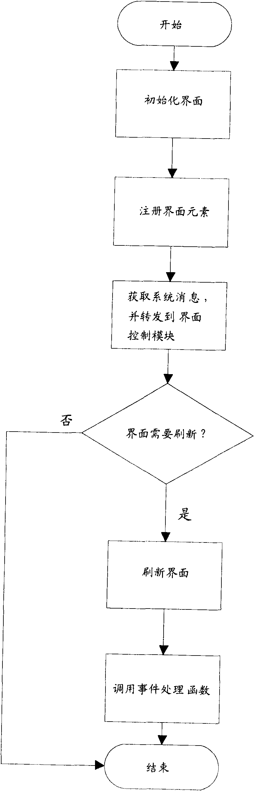 Method for processing application program interface based on Windows CE platform