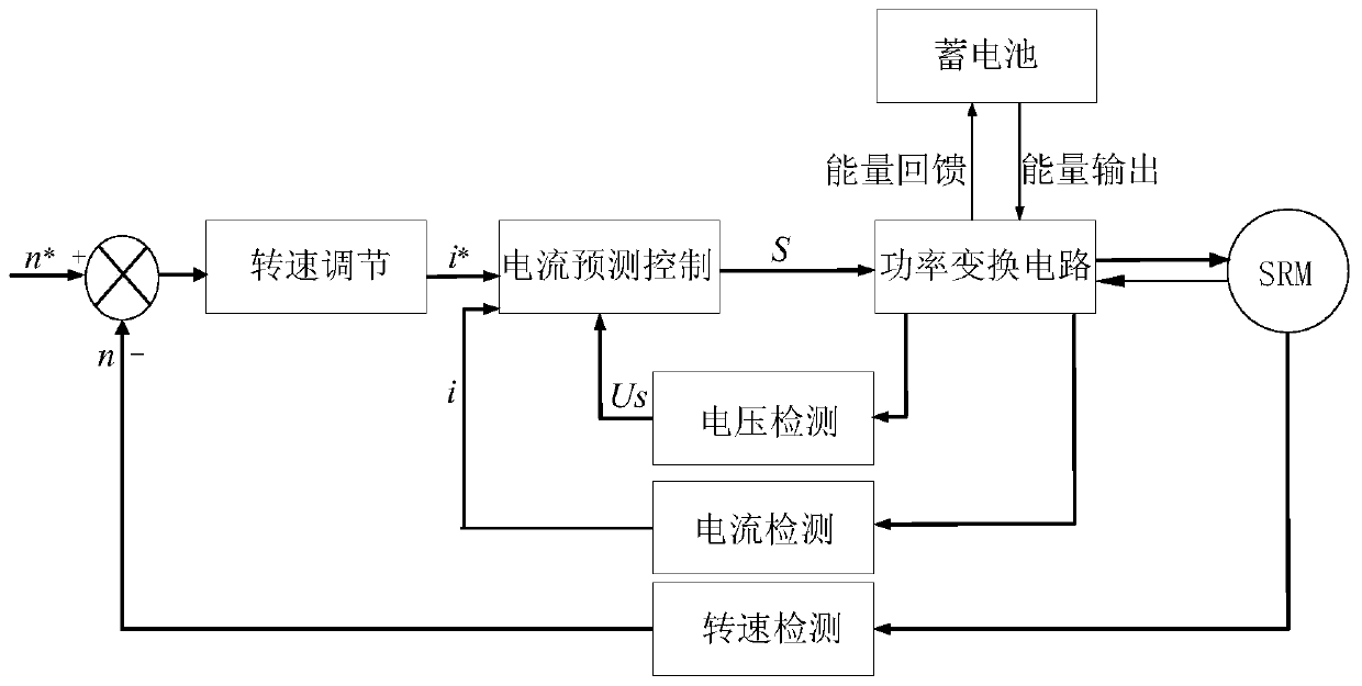 Switched reluctance motor regenerative braking control method based on current prediction