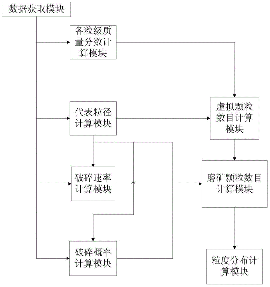 System and method for predicting grinding particle size distribution of ball mill by fast Monte Carlo method