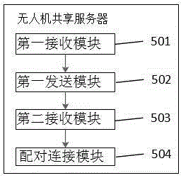Unmanned aerial vehicle sharing method, server, client and system