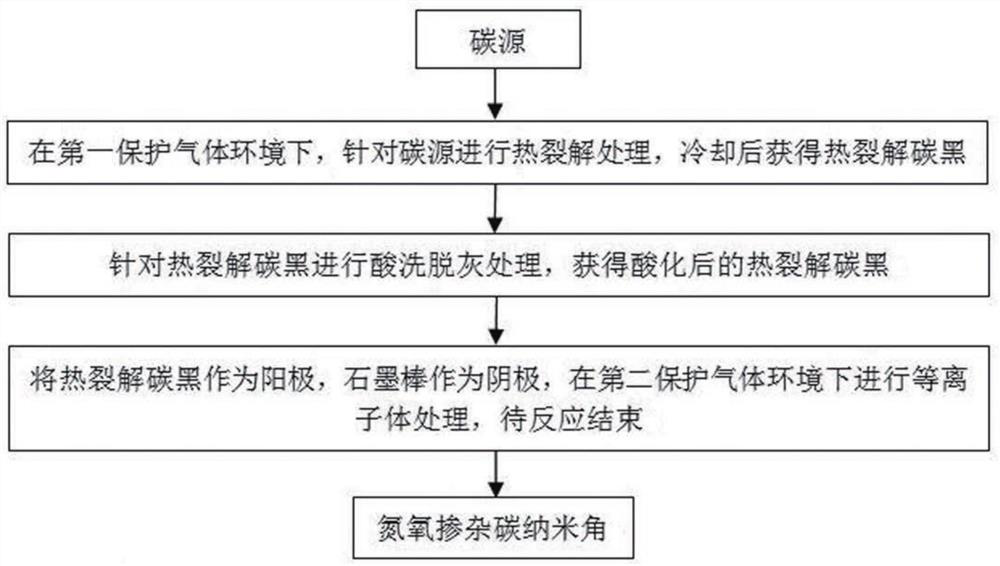 Nitrogen-oxygen-doped carbon nanohorn and preparation method and application thereof