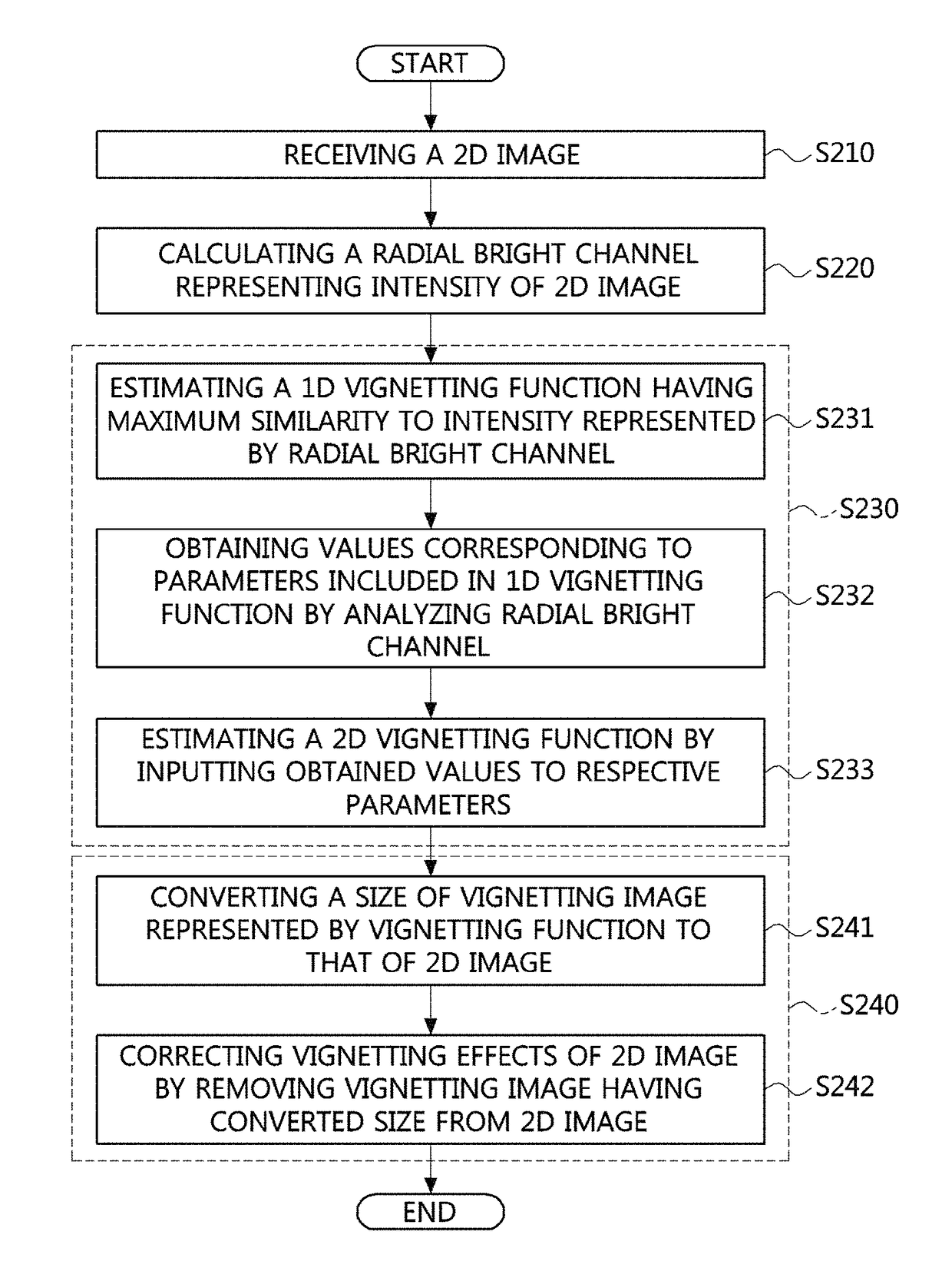 Method for vignetting correction of image and apparatus therefor