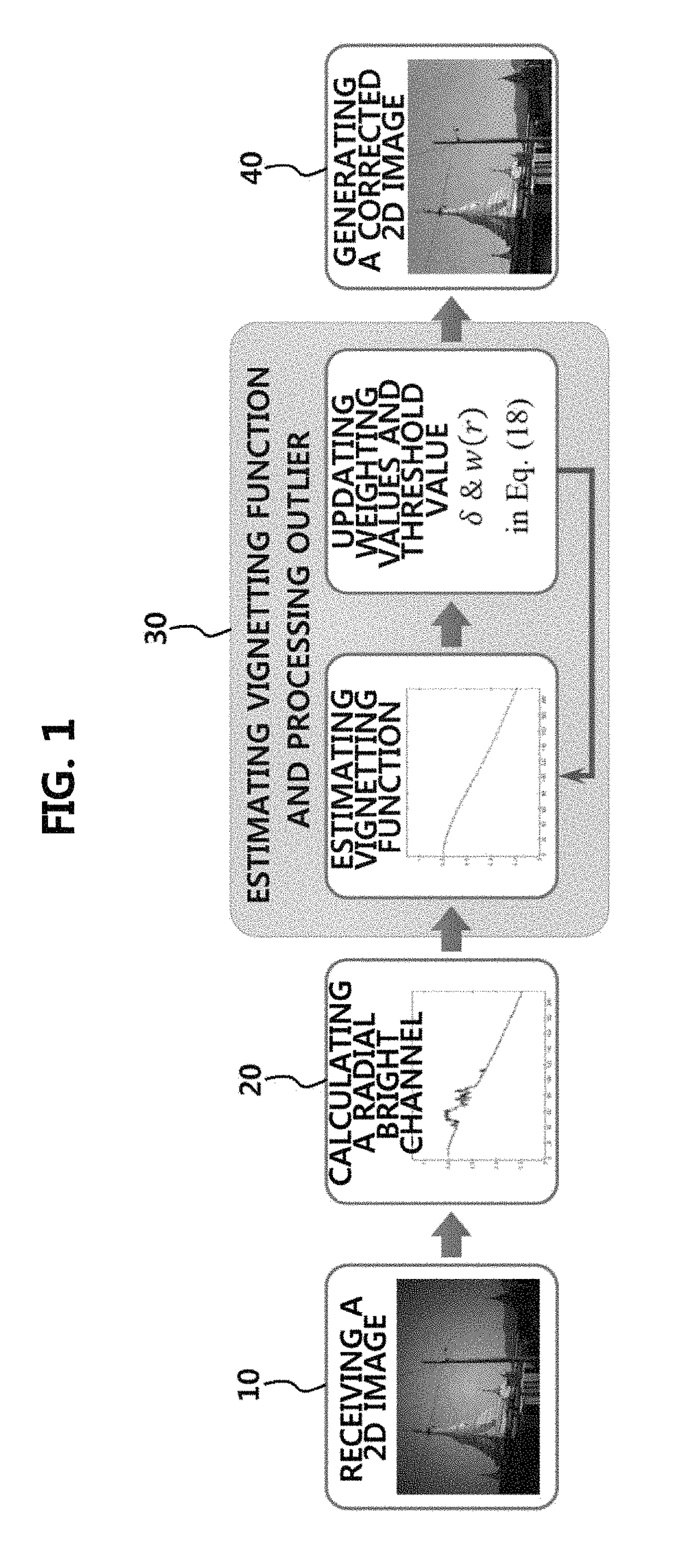 Method for vignetting correction of image and apparatus therefor