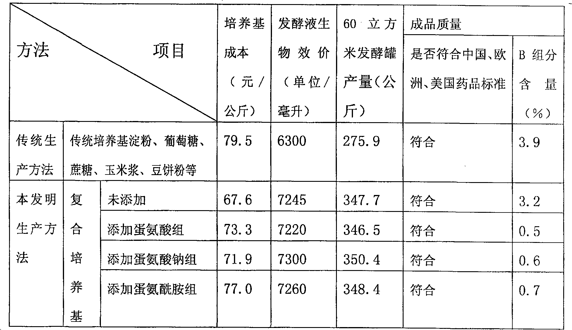 Composite culture medium for producing lincomycin, and production method for raising output and quality