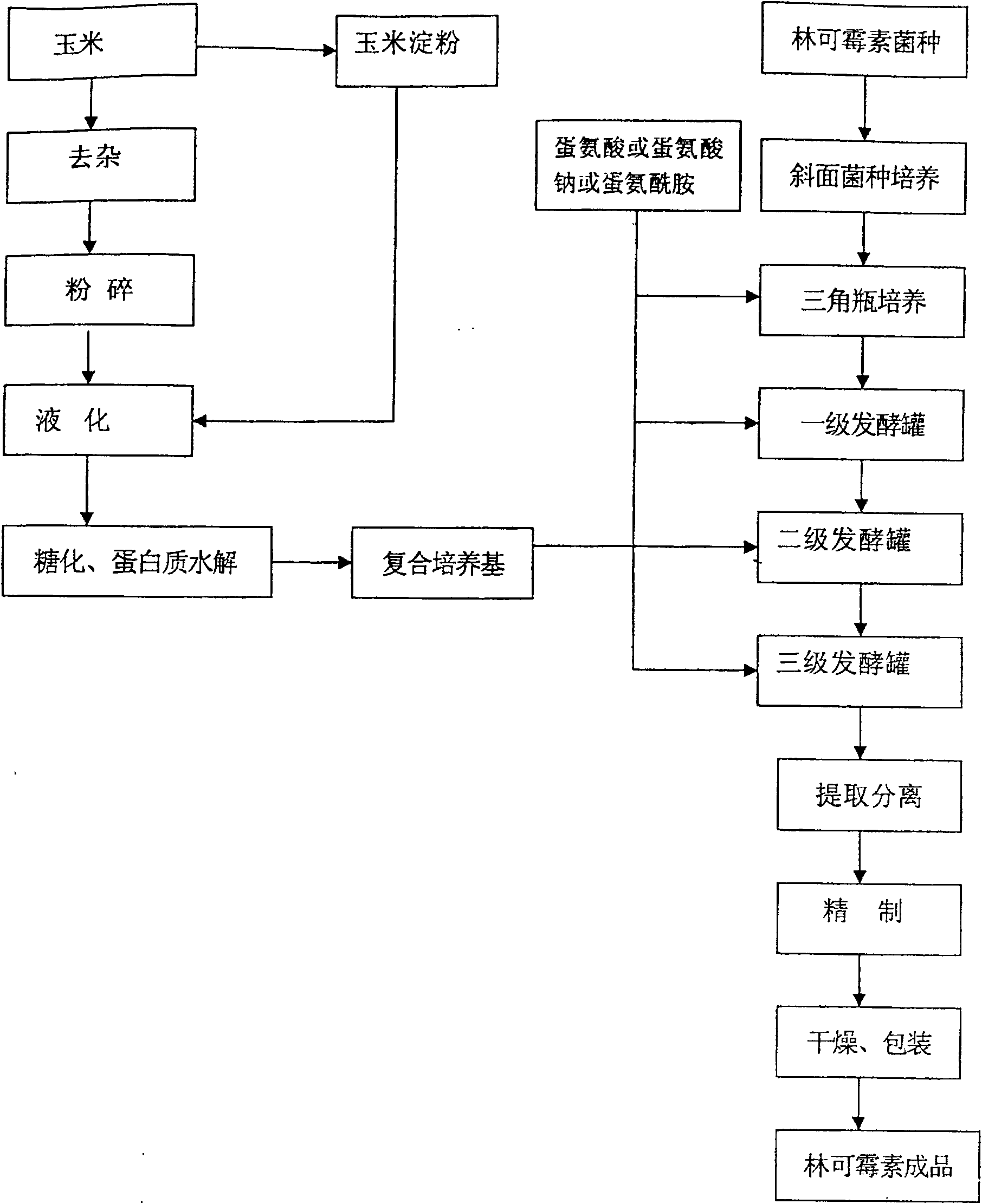 Composite culture medium for producing lincomycin, and production method for raising output and quality