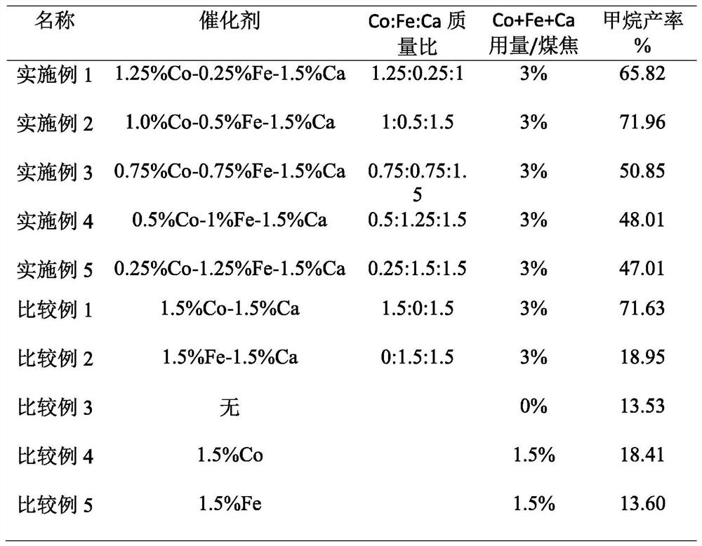 A composition for carbon catalytic hydrogenation to methane