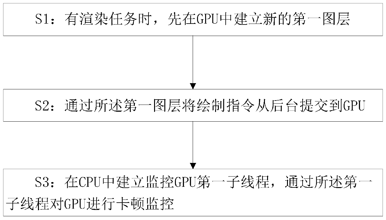 IOS lag monitoring method and system