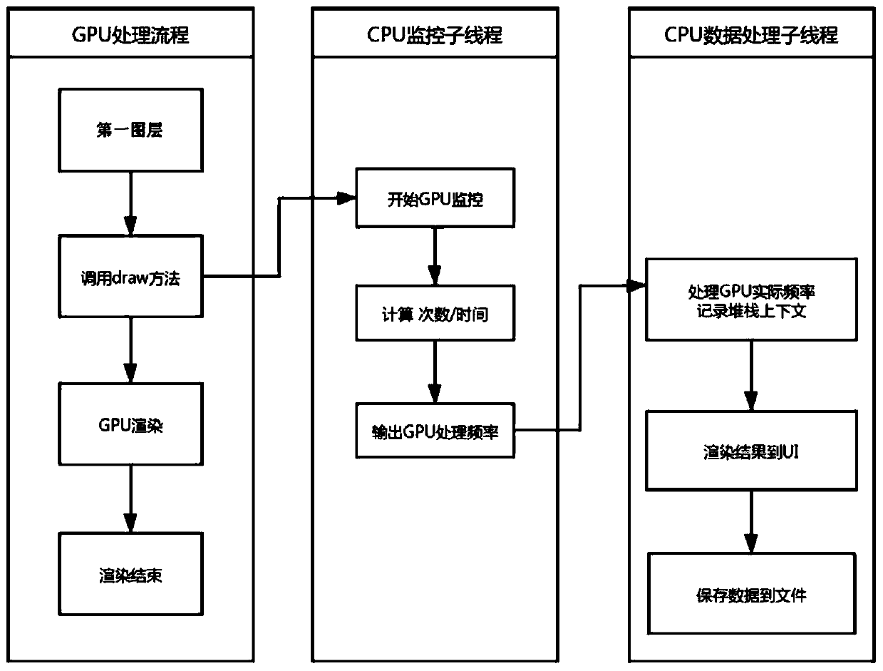 IOS lag monitoring method and system