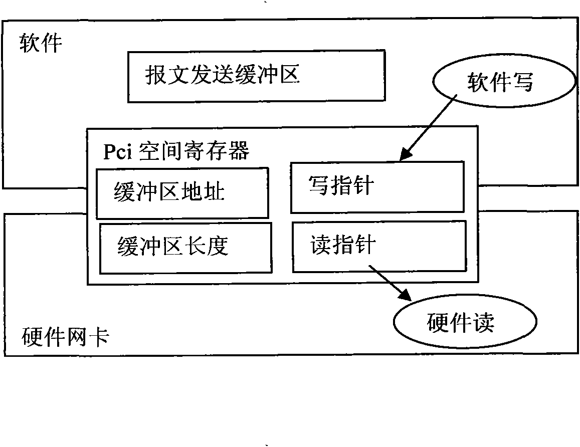 High-speed message sending method using polling mechanism