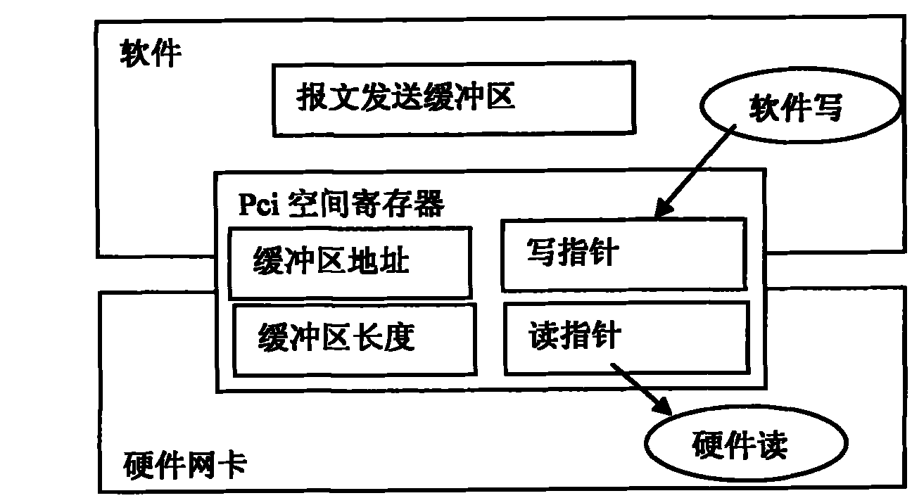 High-speed message sending method using polling mechanism