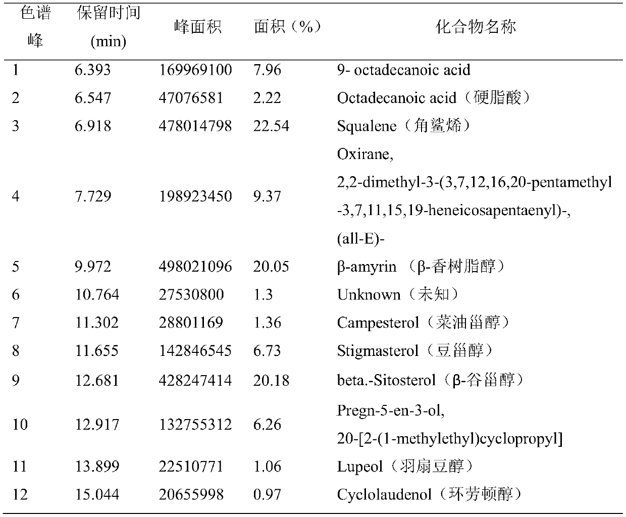 Preparation method of unsaponifiable matters in ginseng seed oil