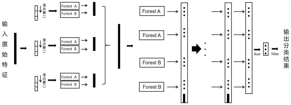 Hyperspectral remote sensing image recognition method based on deep forest transfer learning
