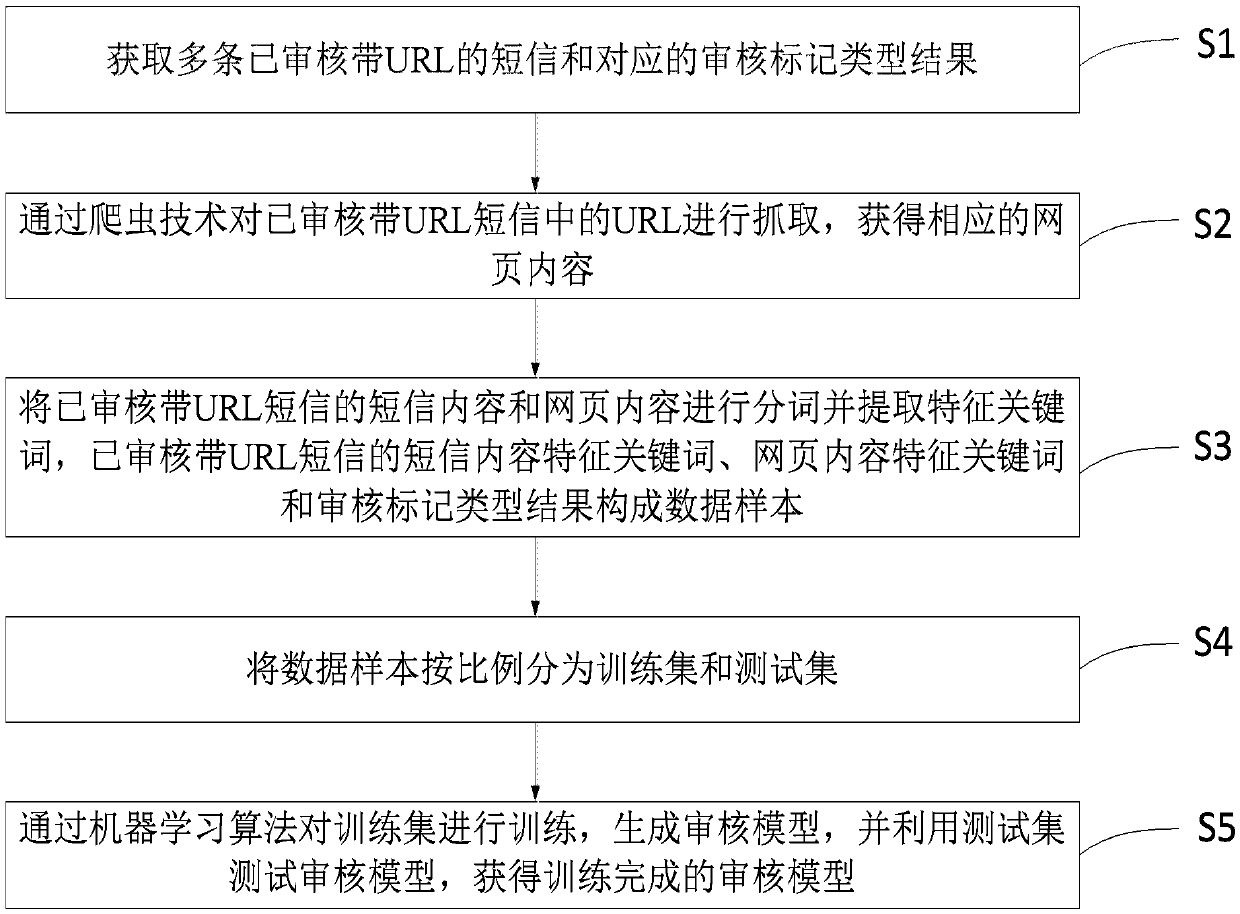 Short message auditing system and method, and method for constructing short message auditing model