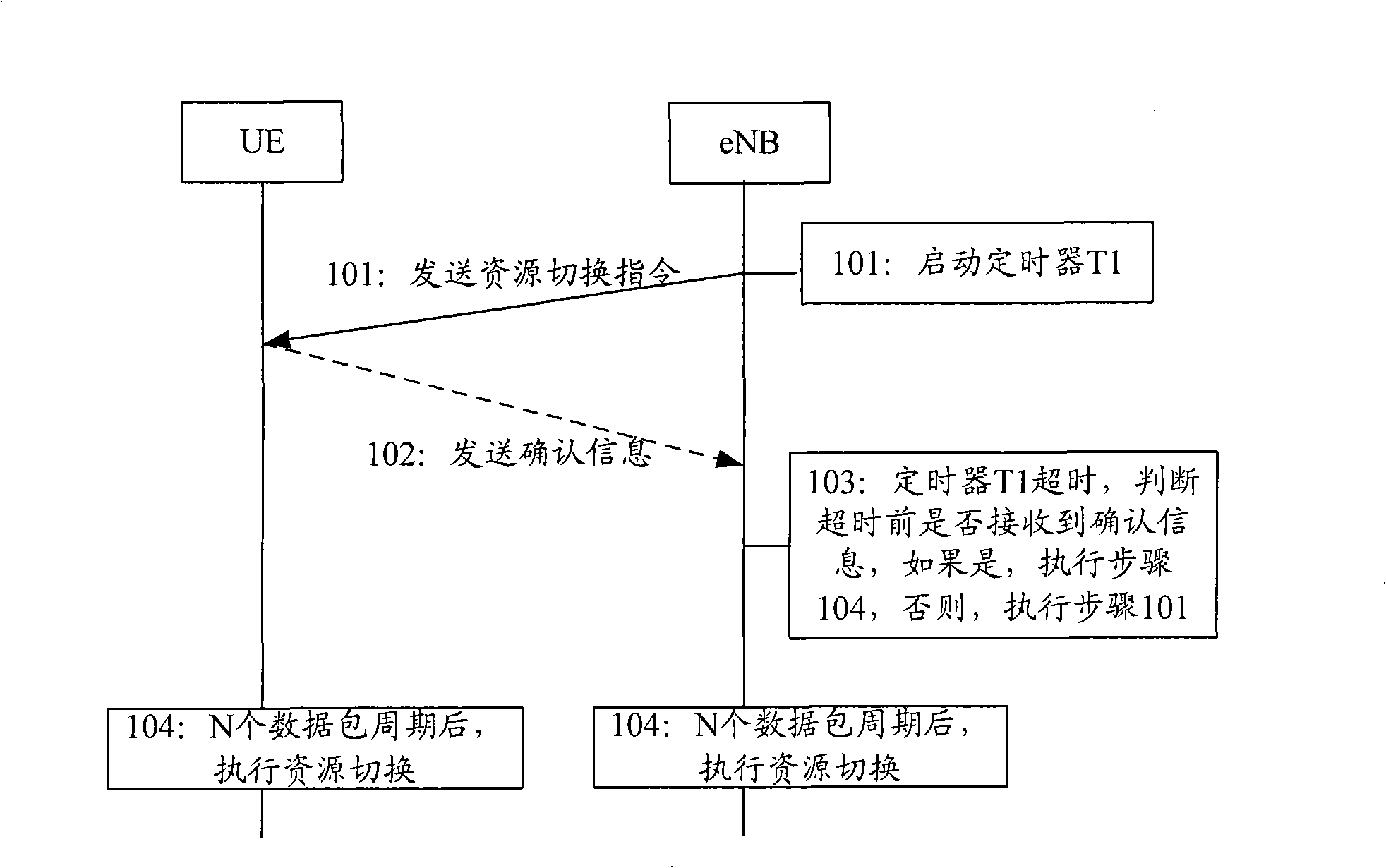Method, system, base station and user terminal for implementing resource switch