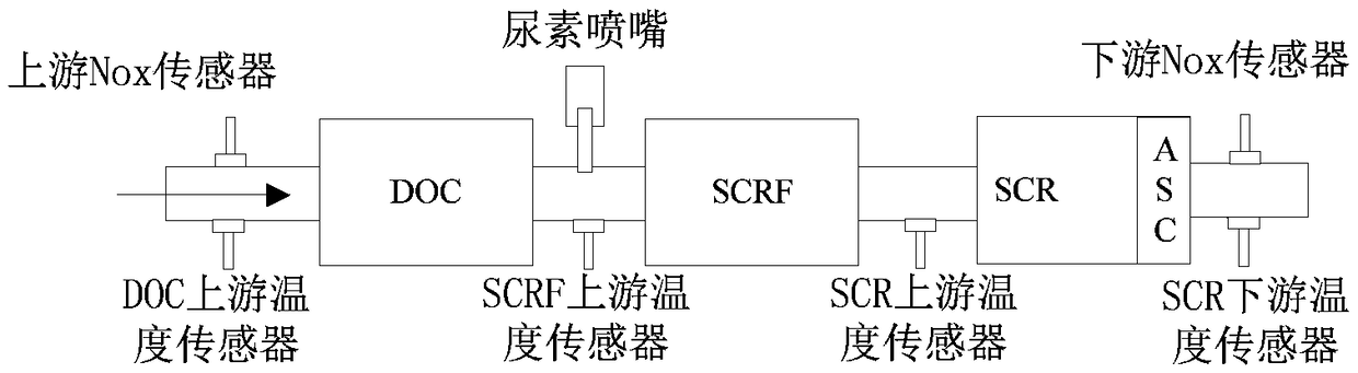 A model-based urea injection volume control method and post-processing control system