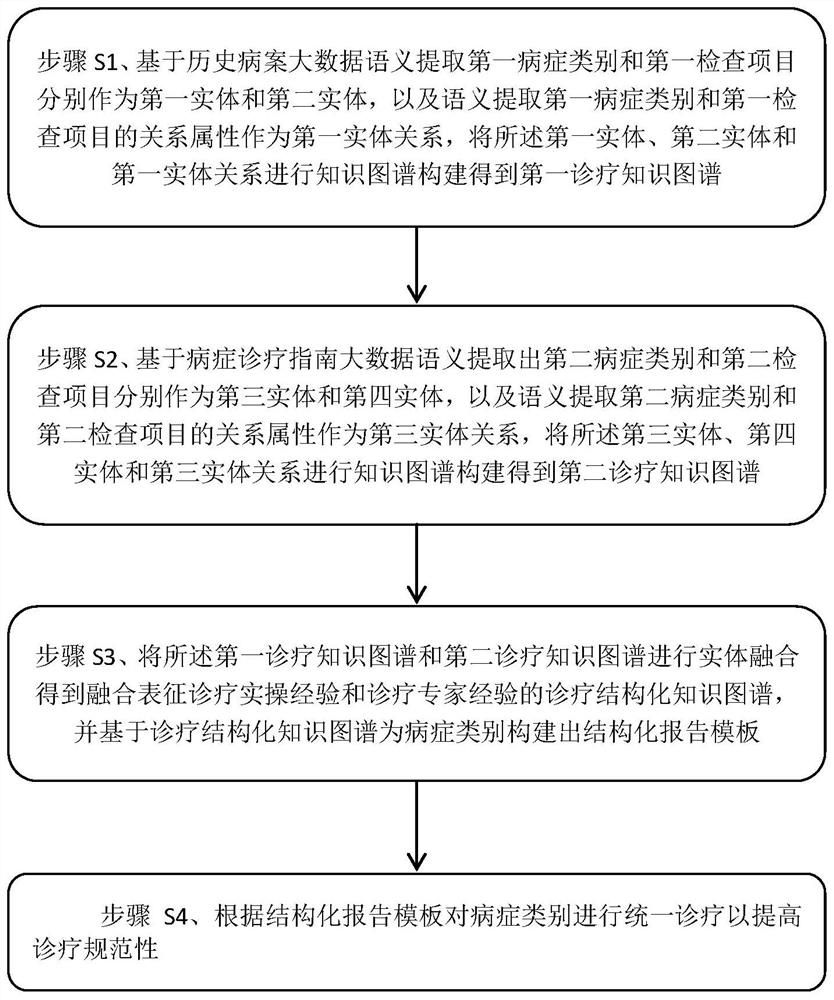 Structured report template design method based on semantic association