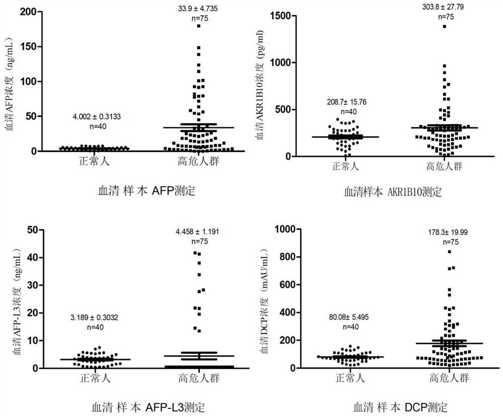 Early diagnosis kit based on combined detection of four items of liver cancer and application