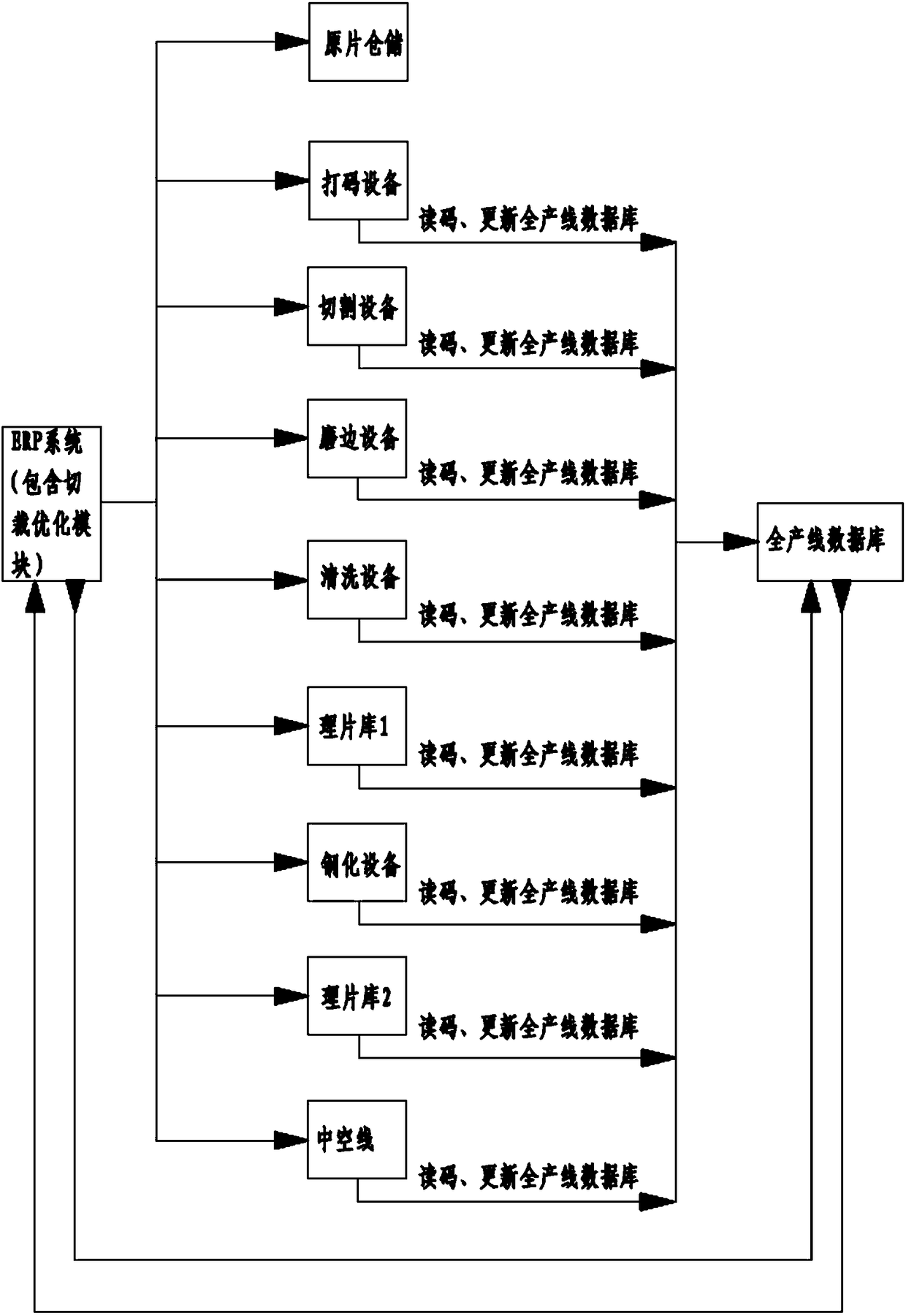 Glass deep processing connection line control method