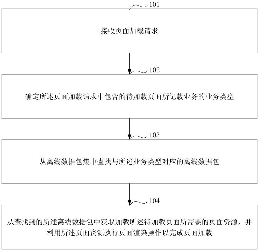 A page loading method and device