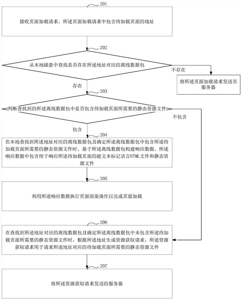 A page loading method and device