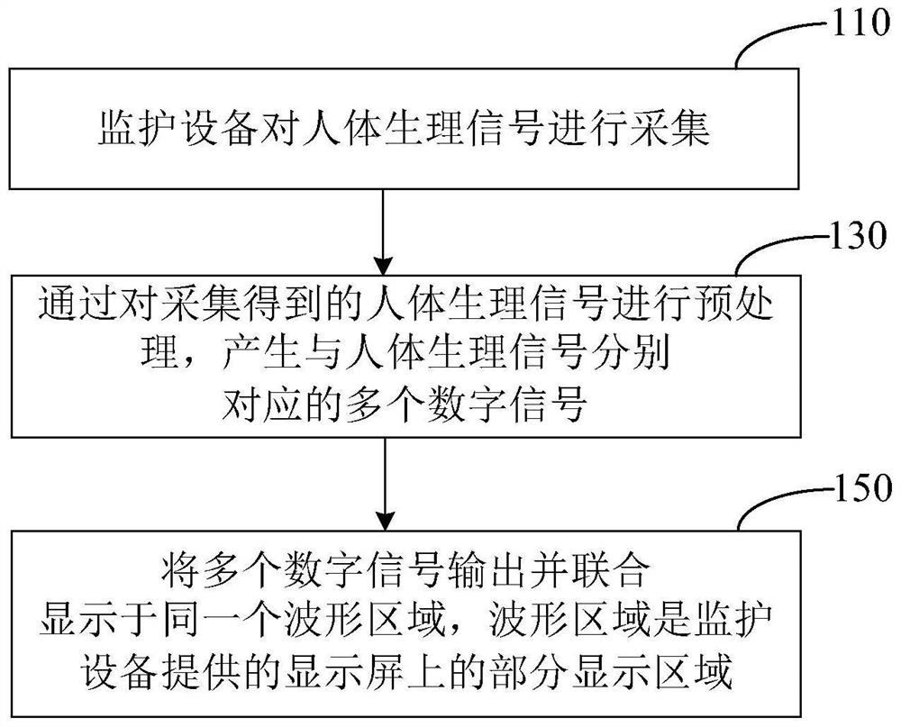 Monitoring equipment and its waveform display method and device