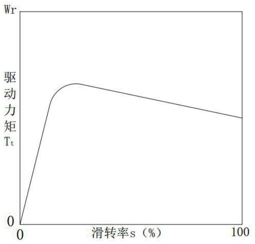 An intelligent drive anti-slip control system and method based on motor torque control