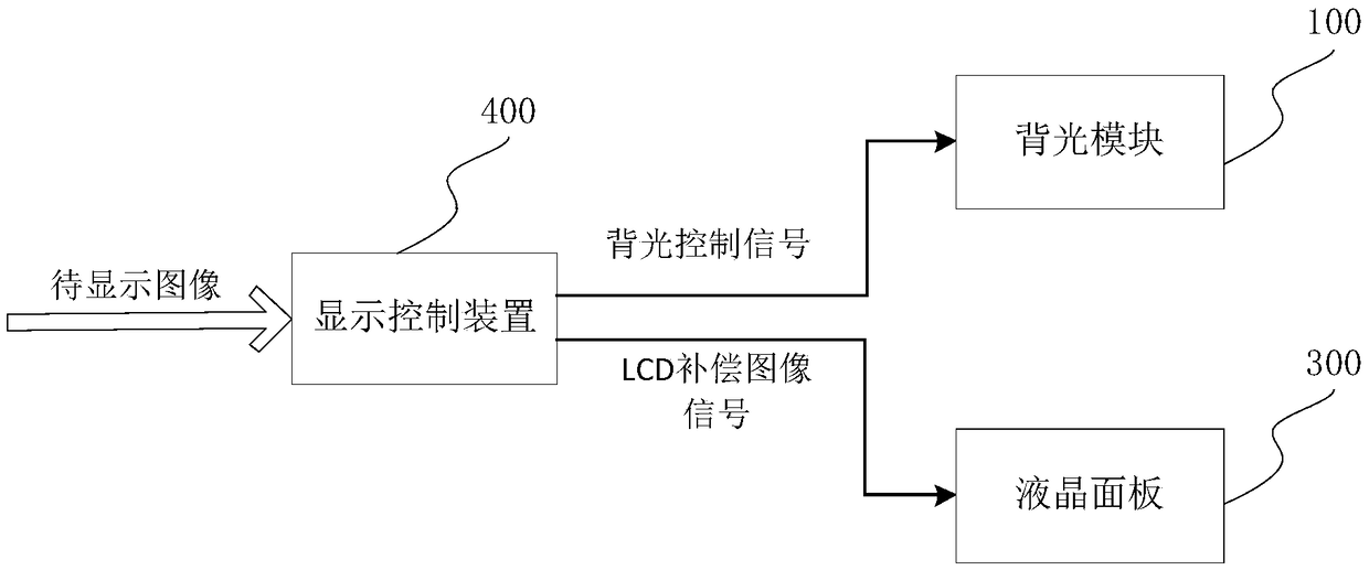 Dynamic light modulation display control method and device of backlight source