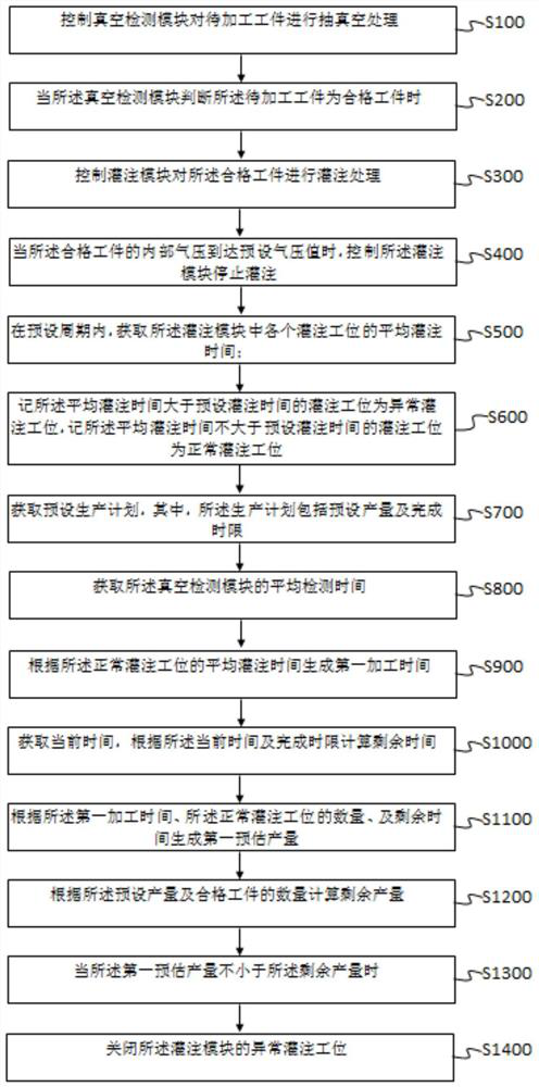 A Vacuum Filling Control Method of Workpiece Based on Abnormality Detection