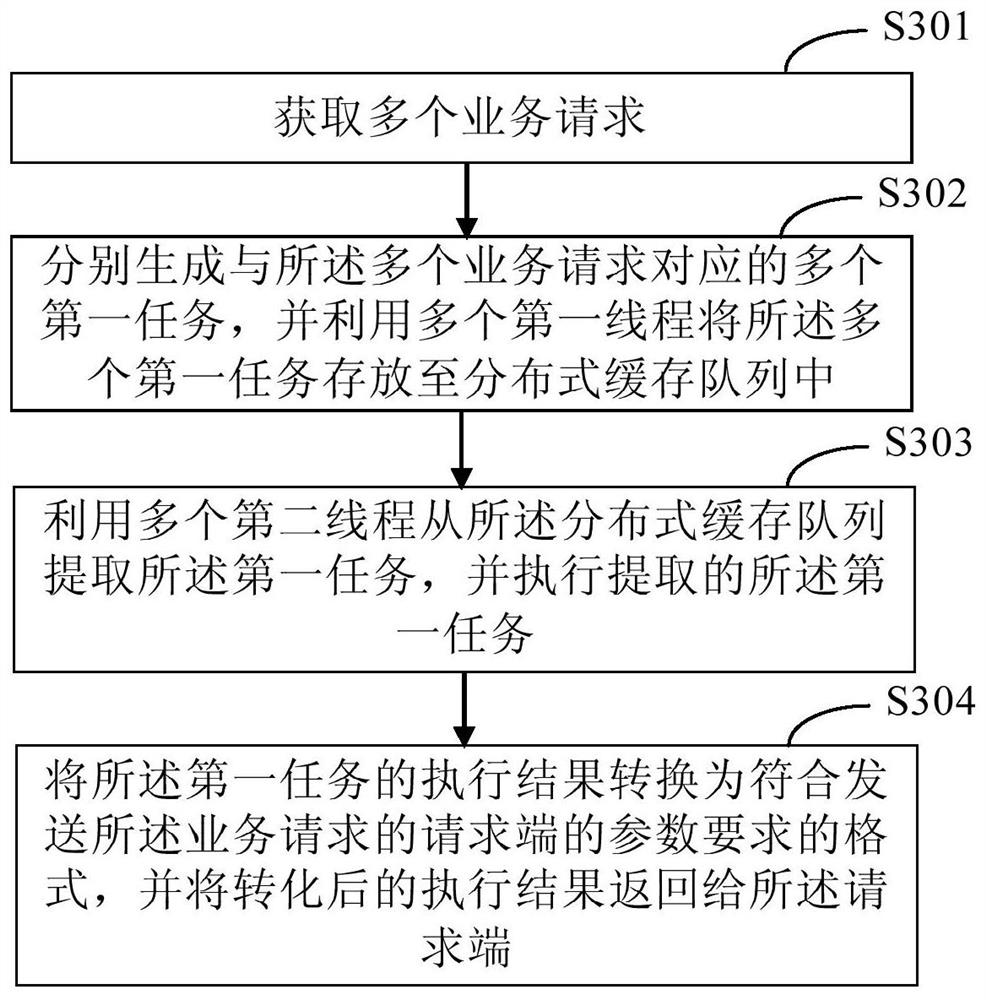 Service request processing method and device