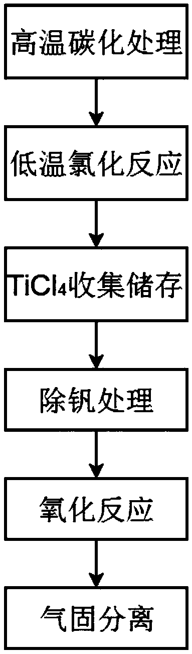 Method for preparing titanium dioxide by using high-titanium-type blast furnace slag