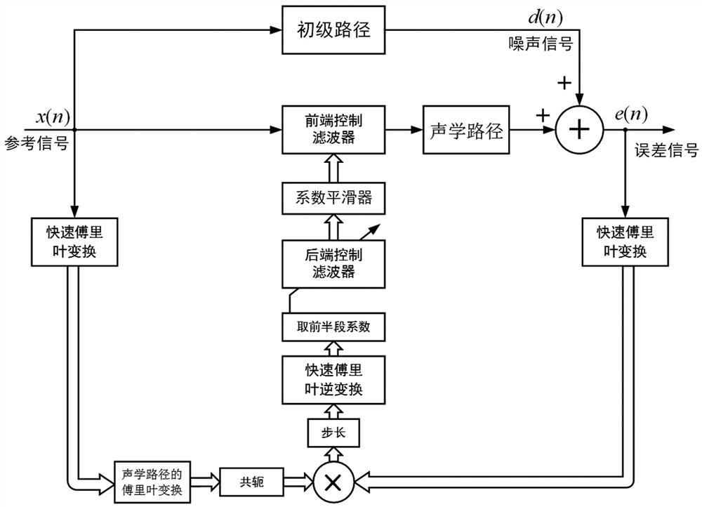 Frequency domain active noise control system based on coefficient smoothing