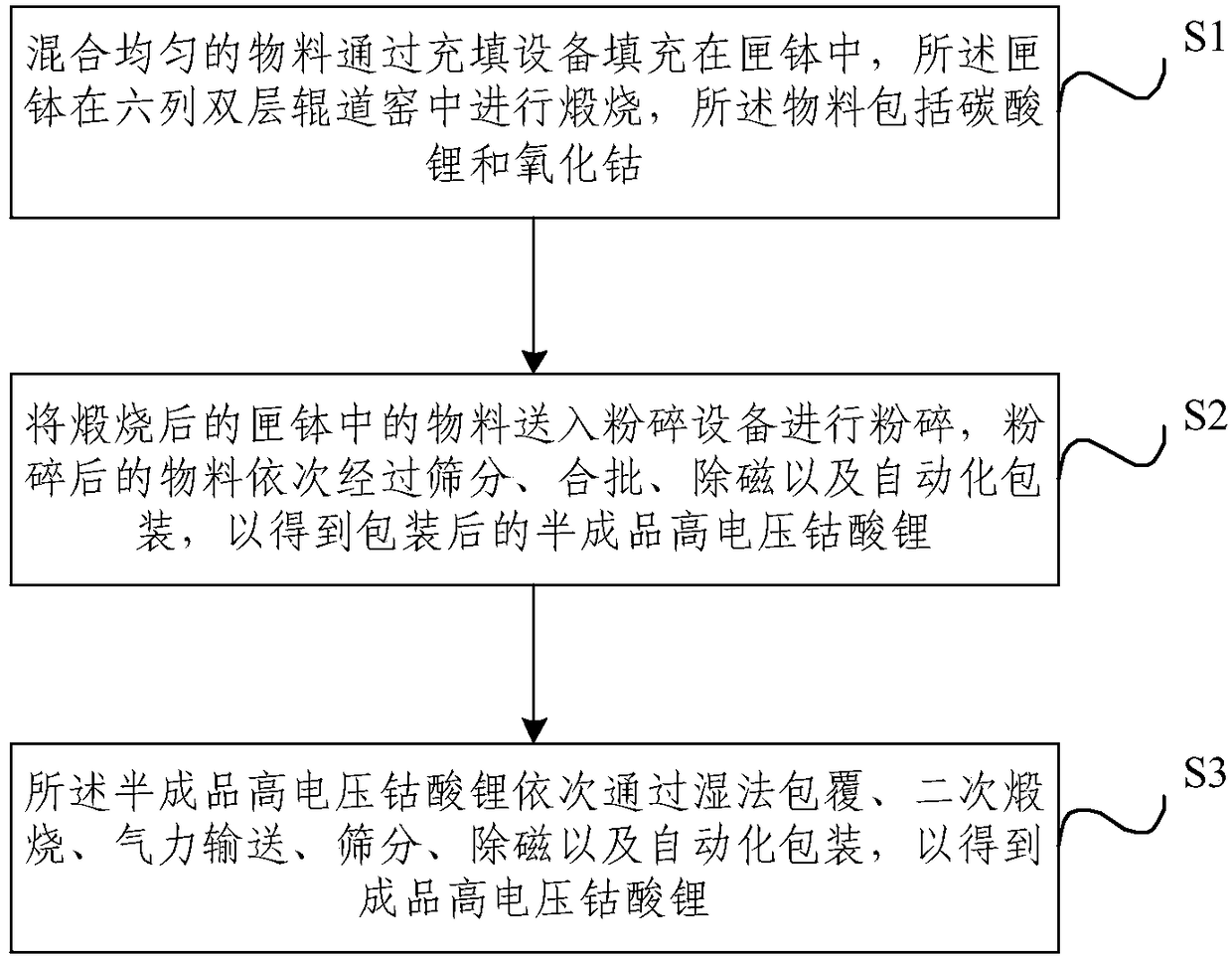 Automation production method used for producing high-voltage lithium cobalt oxide