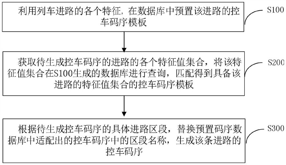 Train control code sequence generation method based on train route characteristic presetting