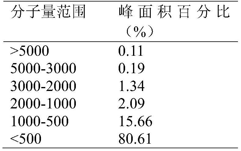 A compound oligopeptide for improving sexual function and anti-fatigue, its oral preparation and the preparation method of the oral preparation