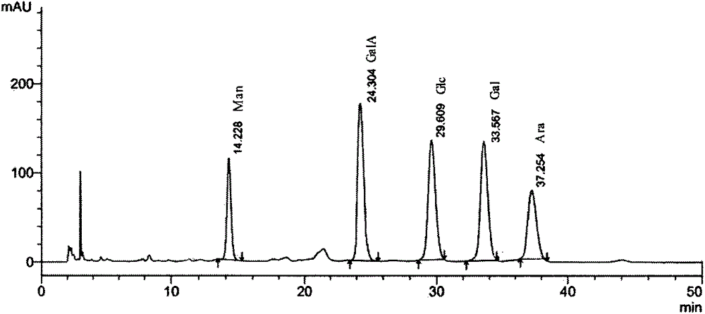 A kind of acidic polysaccharide of sarcomas and its preparation method and application