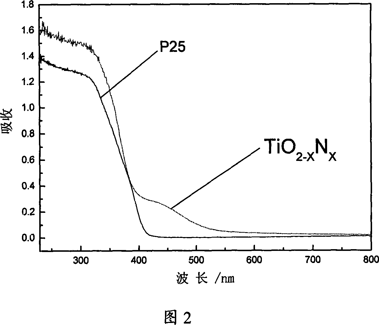 Production and use for non-metallic doped nano-TiO