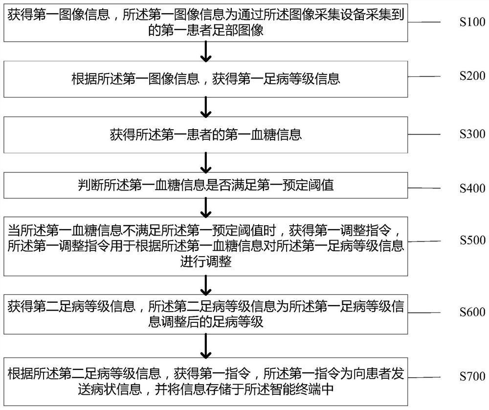 Intelligent management method and system for symptom information of diabetic foot patient