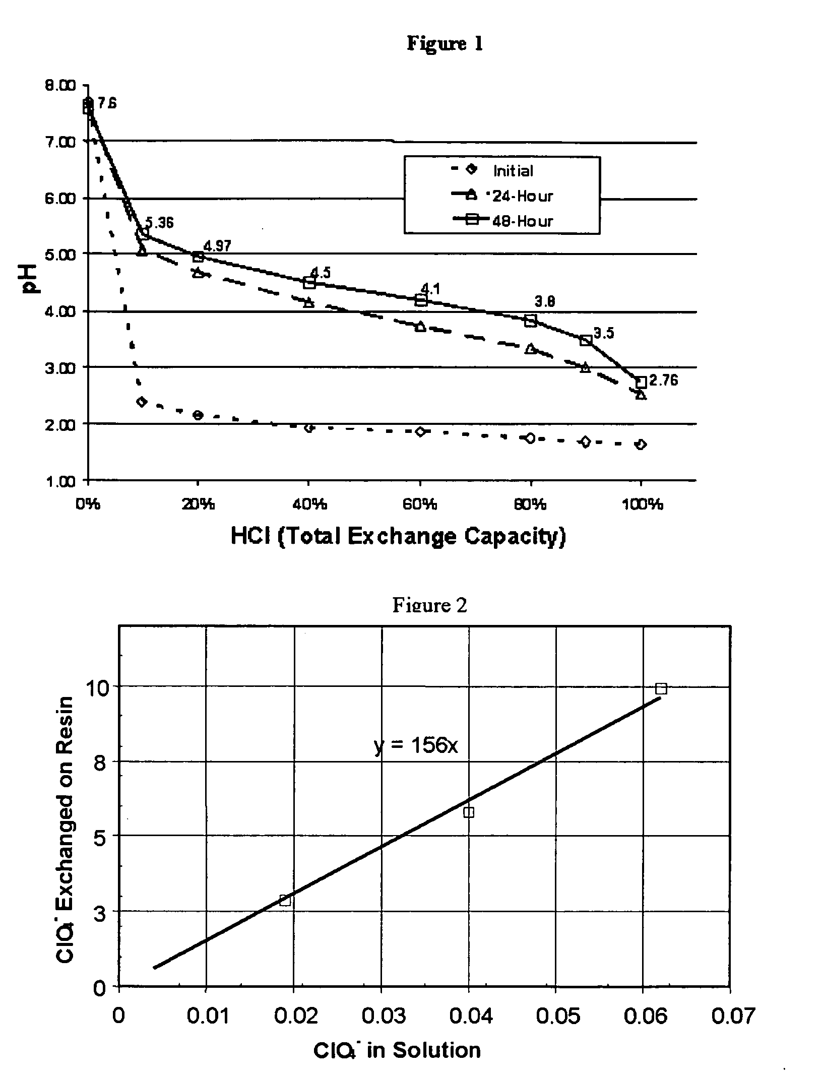 Water treatment process for perchlorate, nitrate, chromate, arsenate and other oxyanions for using weak-base anion exchange resins