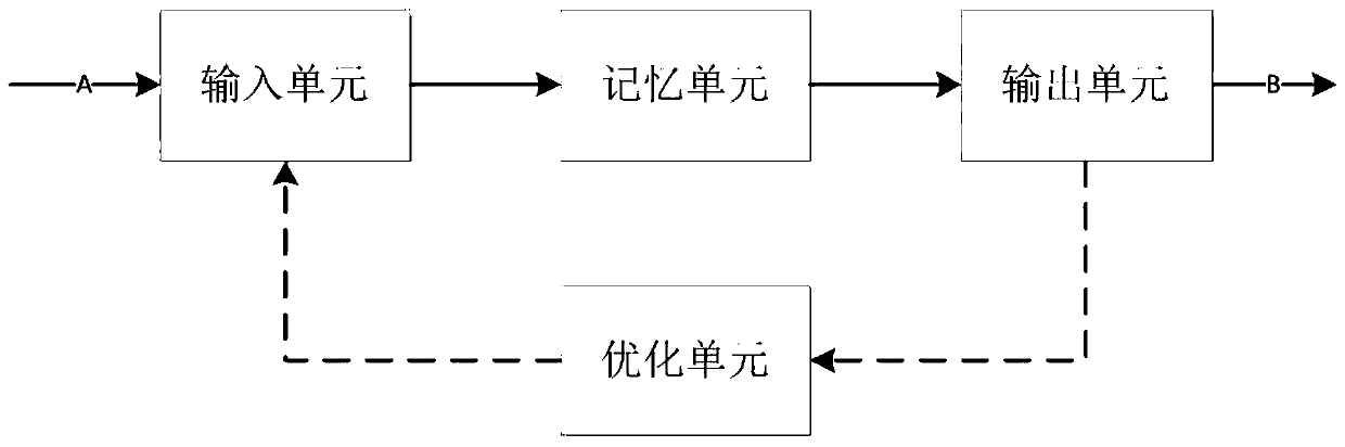 Automatic text generation method based on deep learning