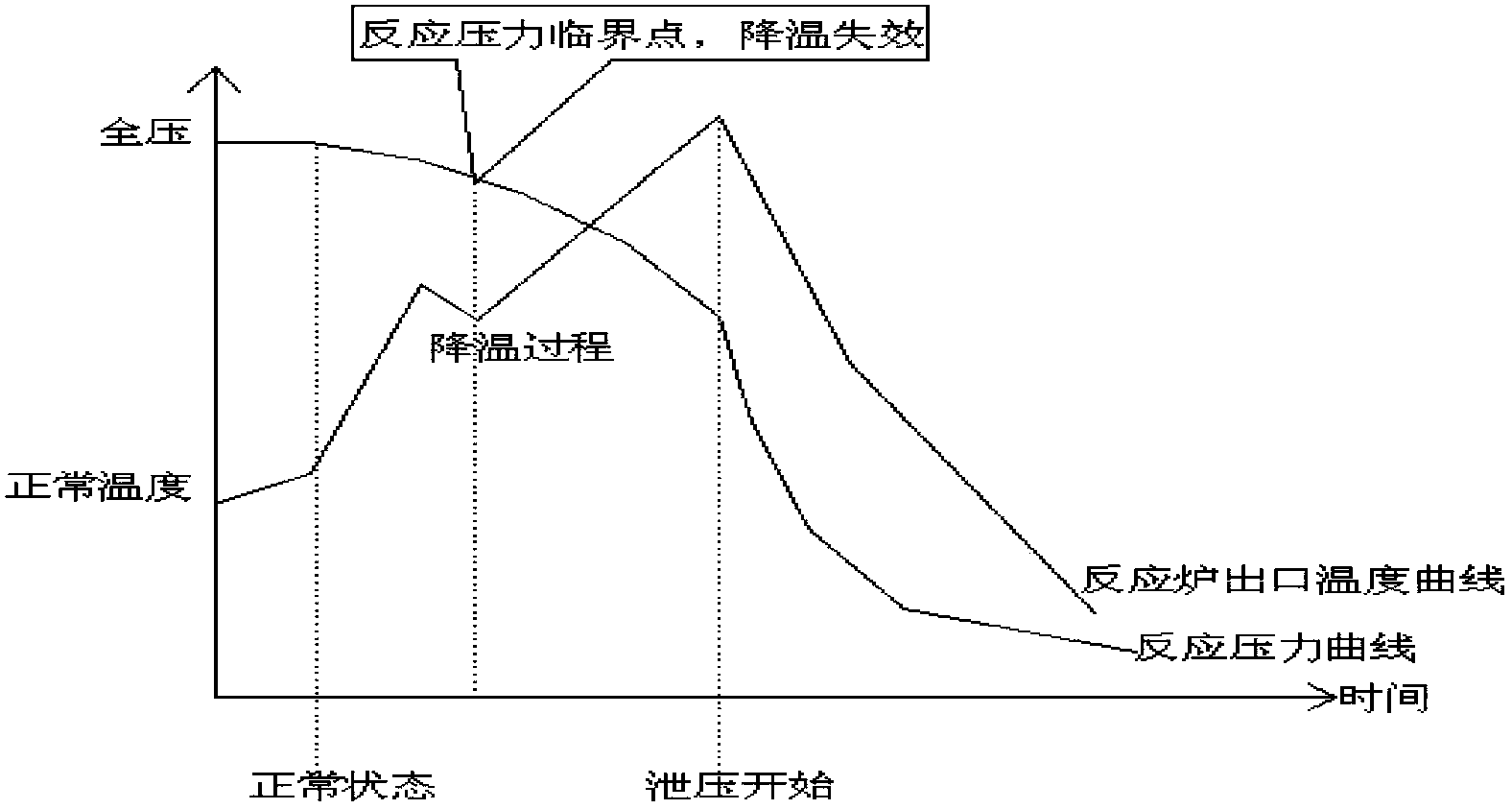 Method for inhibiting hydrocracking temperature runaway by using reaction pressure